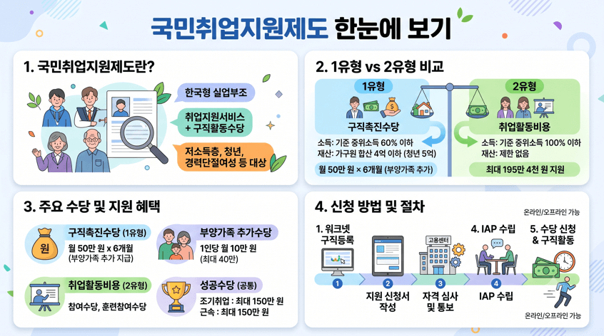국민취업지원제도-핵심정리