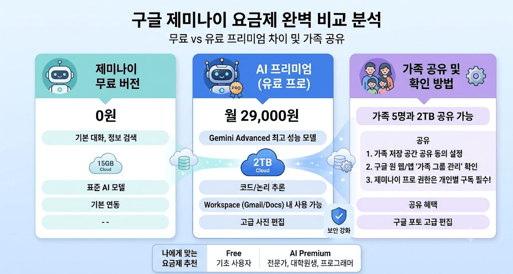 제미나이-요금제-비교추천-종류-차이