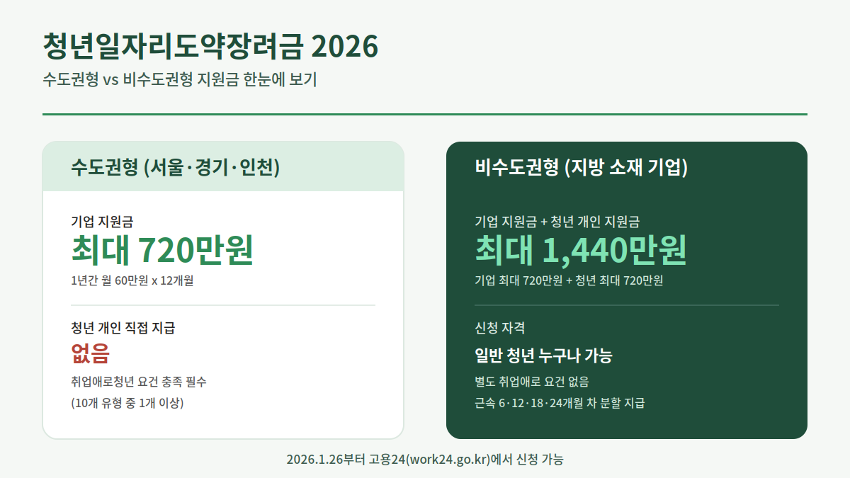 청년-일자리-도약-장려금-2026